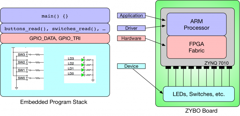Embedded programming stack