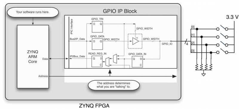 GPIO Block Diagram
