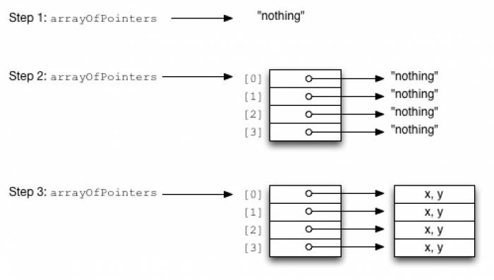 Diagram of pointer to pointers