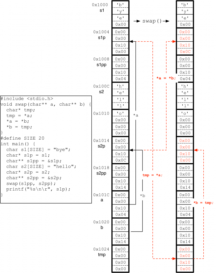 Diagram of memory layout