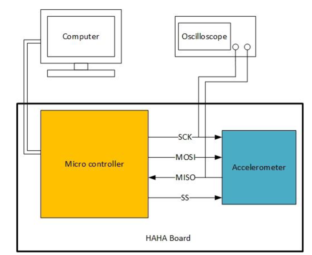 SPI bus