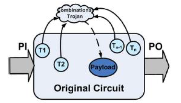 Combinational Trojan