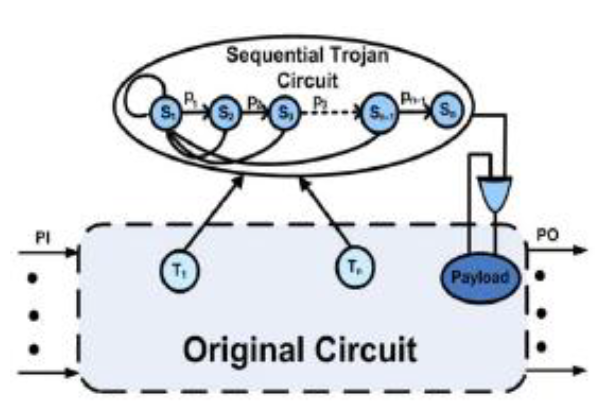 Sequential Trojan