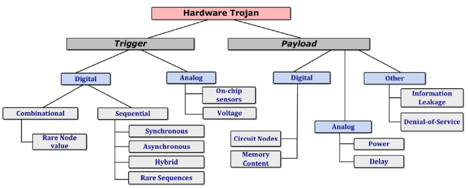 Trojan Taxonomy